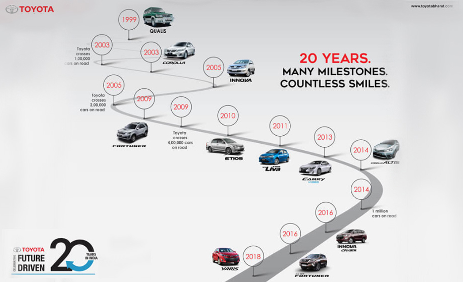 20 Years Of Toyota Kirloskar Motors In India