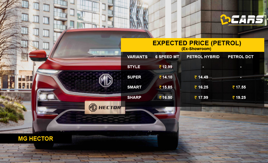 MG Hector Expected Price Petrol