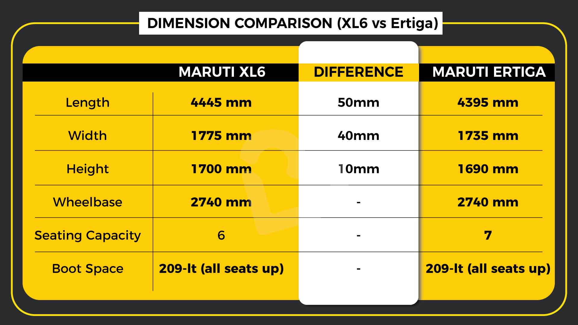 Dimensions comparison (XL6 vs Ertiga)