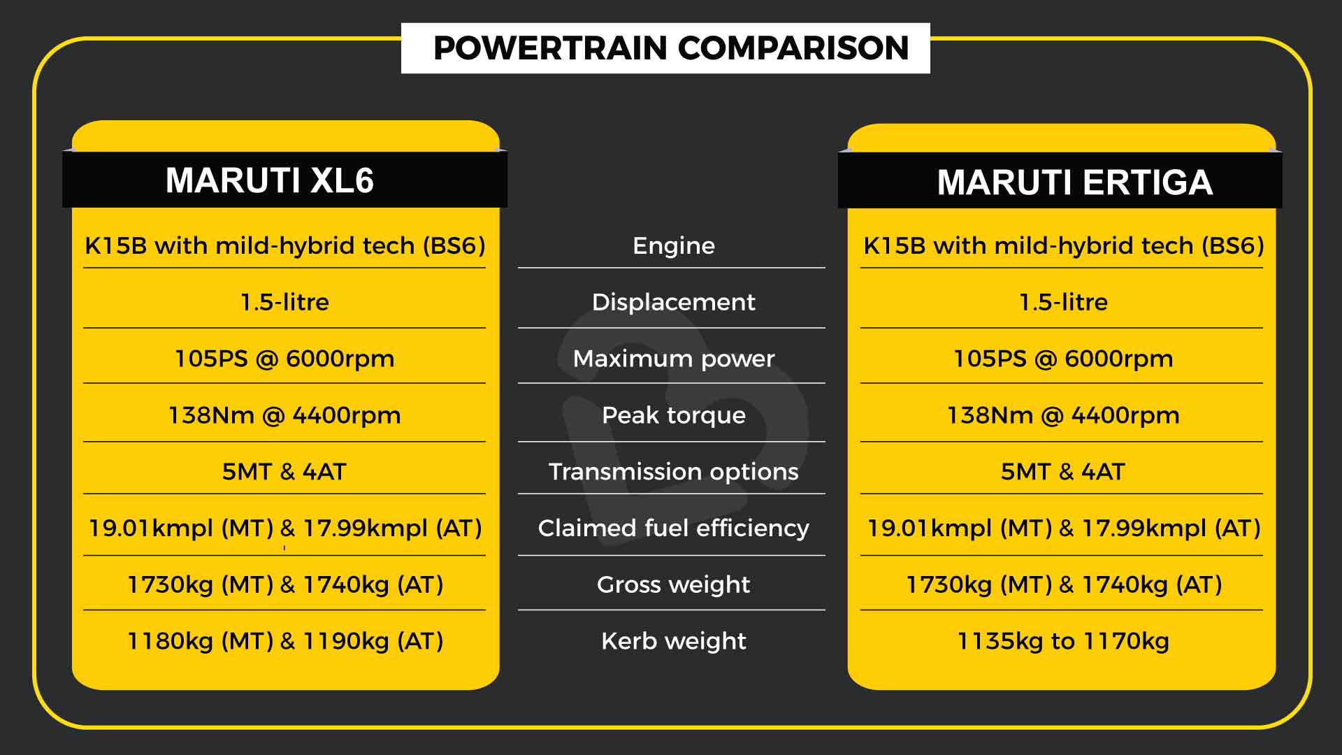 Powertrain comparison (XL6 vs Ertiga)