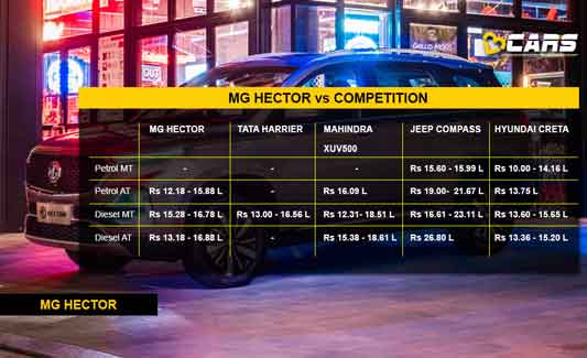 MG Hector vs Competition