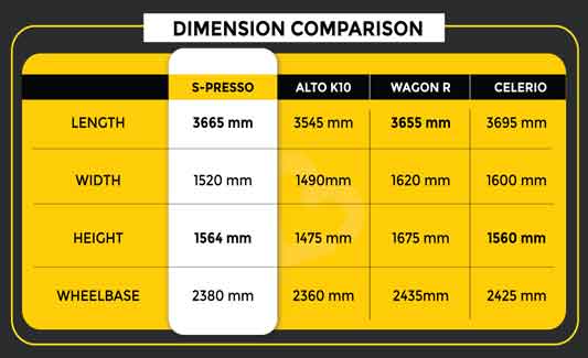Maruti S-Presso vs Alto K10 vs WagonR vs Celerio Dimension Comparison