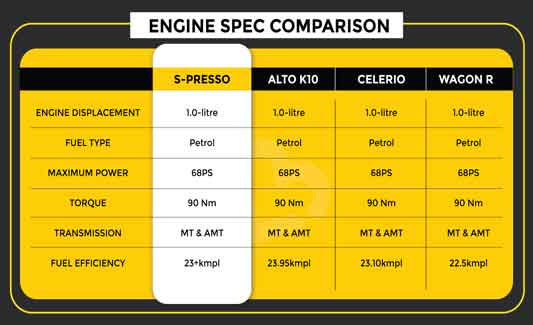 Maruti S-Presso vs Alto K10 vs WagonR vs Celerio Engine Specs