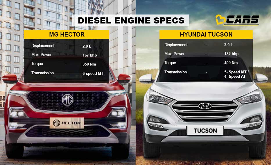 Mg Hector vs Hyundai Tucson Diesel Engine Comparison