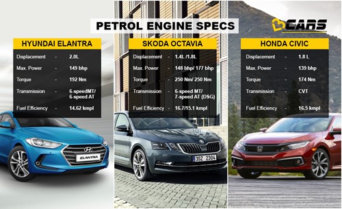 Petrol Engine Specs Comparison