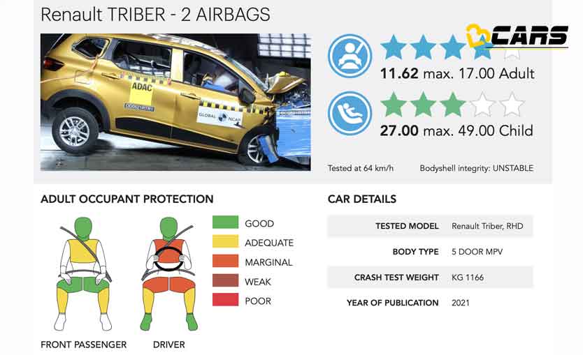 Renault triber gets 4 stars at gncap
