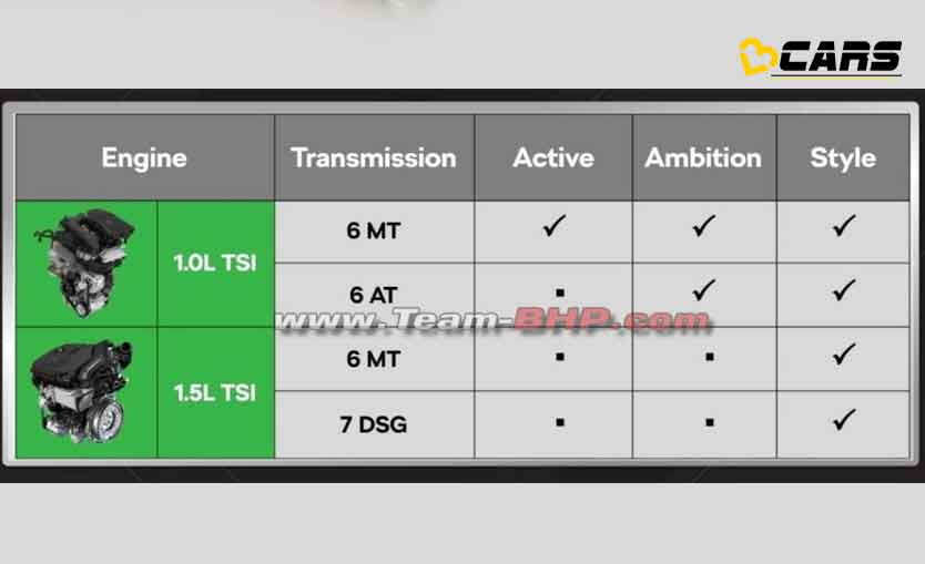 Skoda kushaq variant wise engine details leaked
