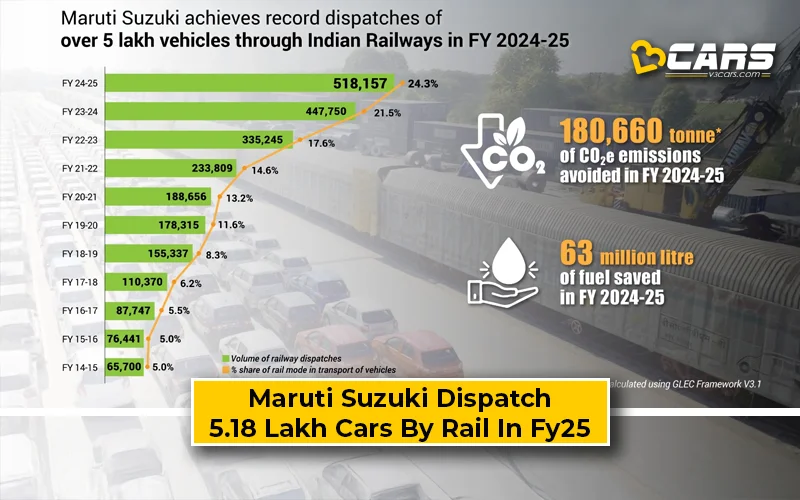 Maruti Suzuki Dispatch 5 Lakh Vehicle By Rail In FY25