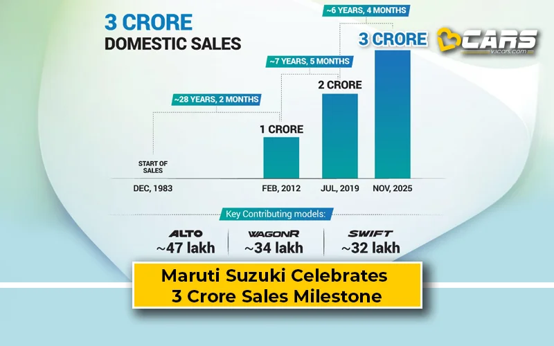 Maruti Suzuki Achieves 3 Crore Domestic Sales Milestone in India