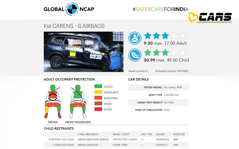 Kia carens scores 3 stars in global ncap crash test