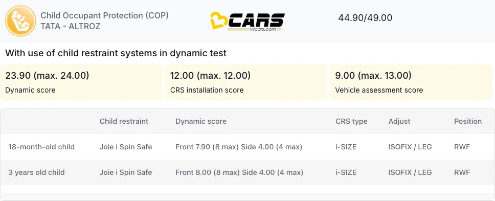 Tata altroz bharat ncap rating 5 star safety across variants