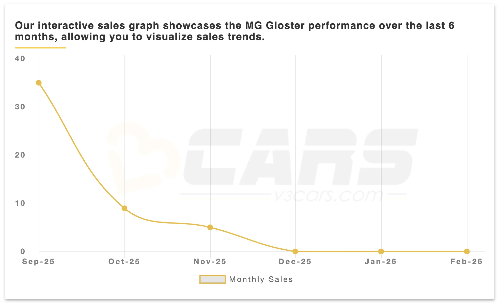 MG Gloster Sales Chart