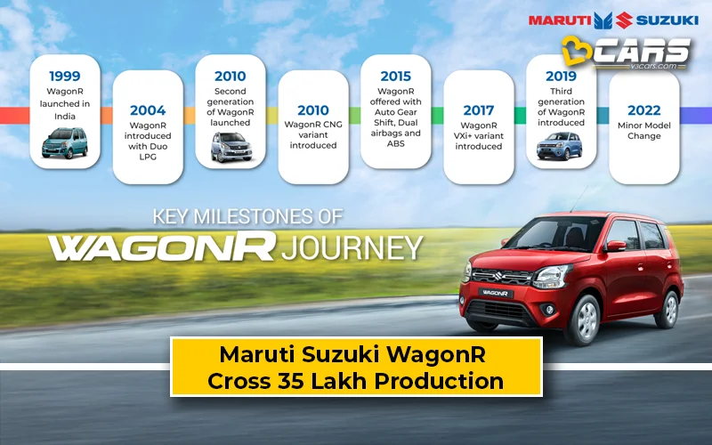 Maruti Suzuki WagonR Surpass 35 Lakh Production Milestone