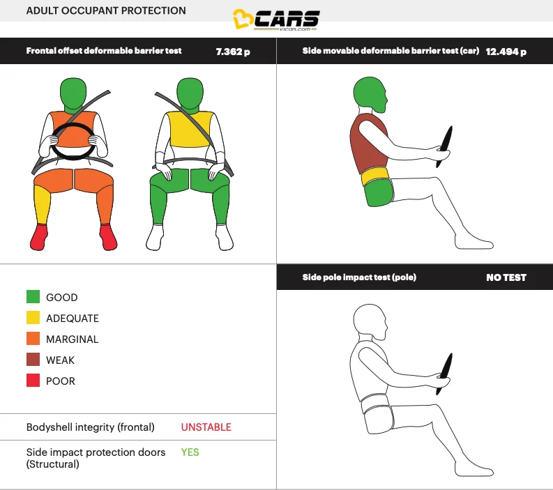 Maruti Suzuki Ciaz Adult Occupant Protection