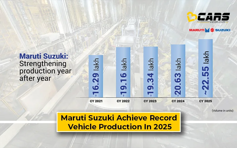 Maruti Suzuki Produce Record Over 22.55 Lakh Vehicles