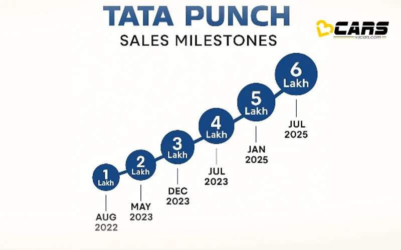 tata punch fastest selling suv india 6 lakh sales milestone