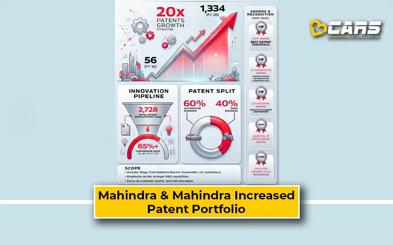 Mahindra Patent Portfolio Grows 20x Over Decade