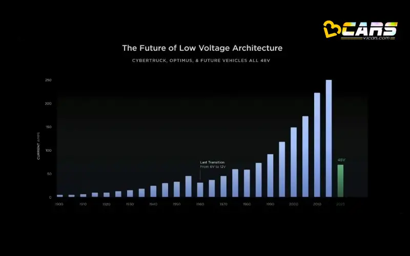 48V Architecture