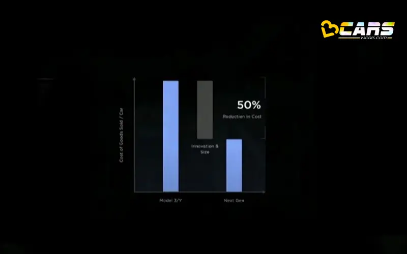 50% Reduction In COGS