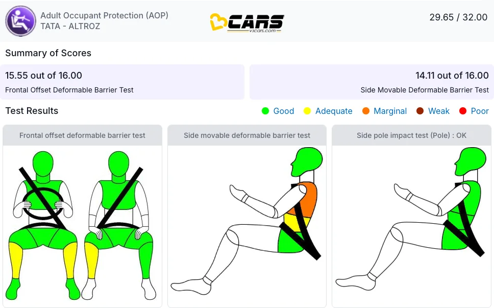 Tata altroz bharat ncap rating 5 star safety across variants