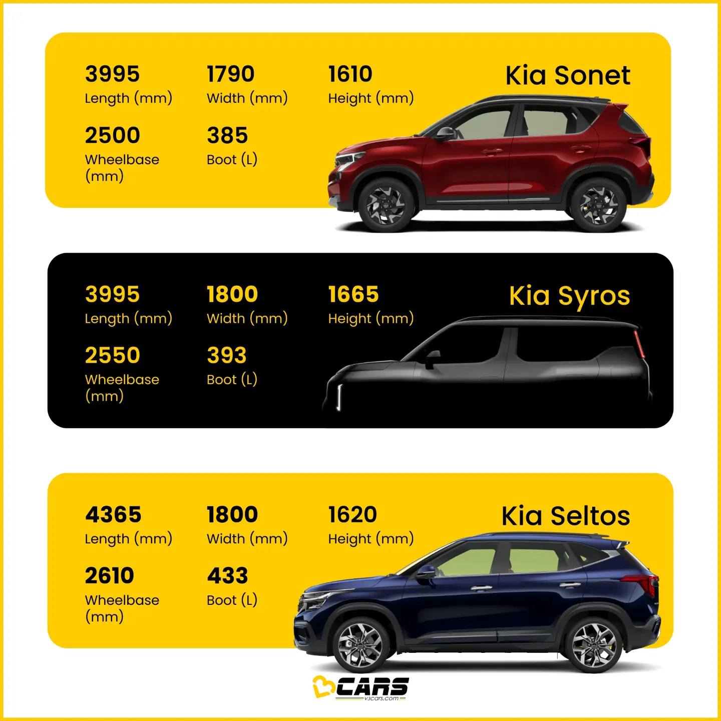 kia sonet syros and seltos dimensions compared
