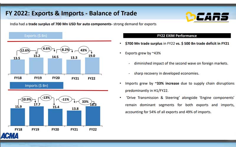 Acma improve indias export import delta by 1200 million dollars