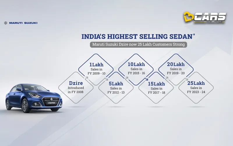 Maruti suzuki dzire 25 lakh sales milestone