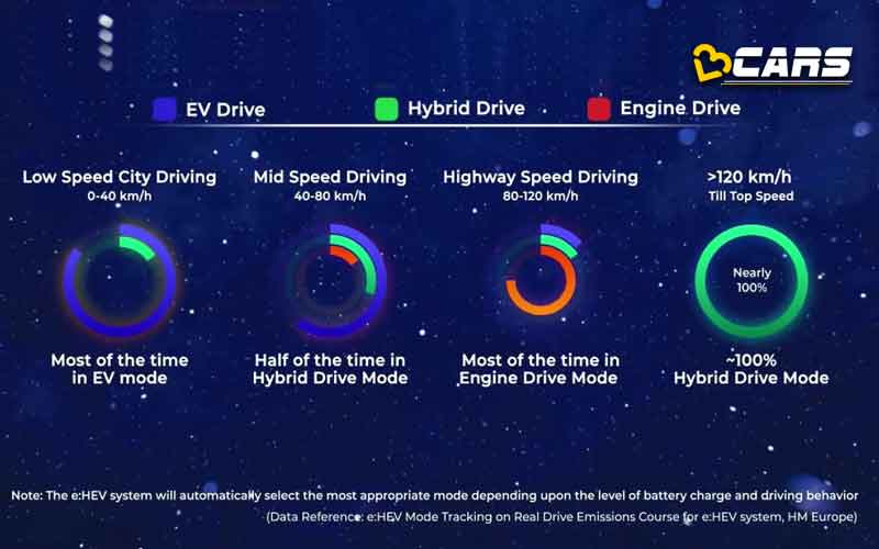 2022 honda city hybrid drive modes explained
