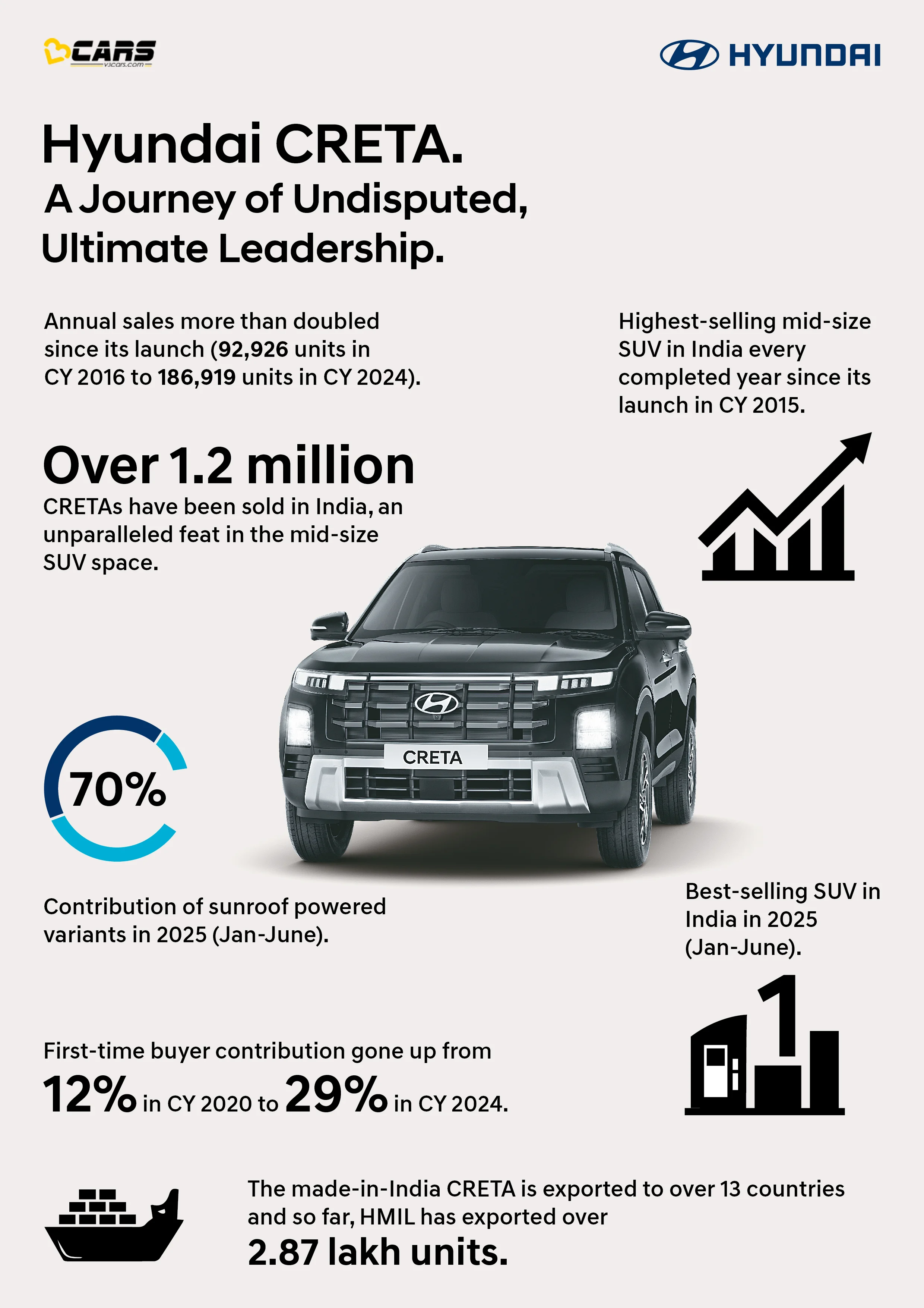 hyundai creta celebrates 10 years of suv leadership in india