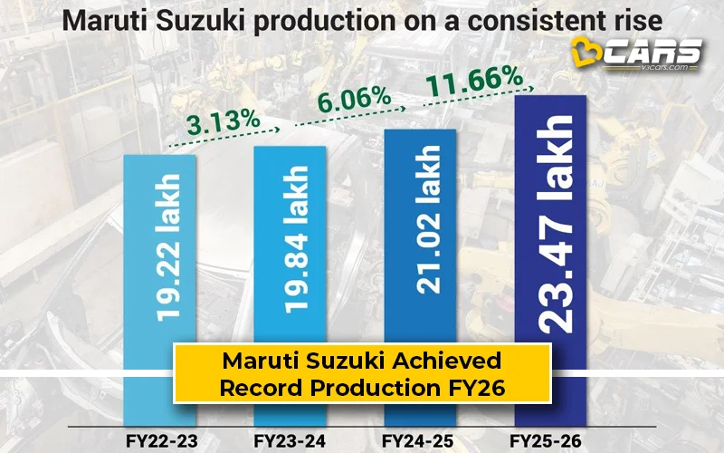 Maruti Suzuki Record Highest Ever Production FY26