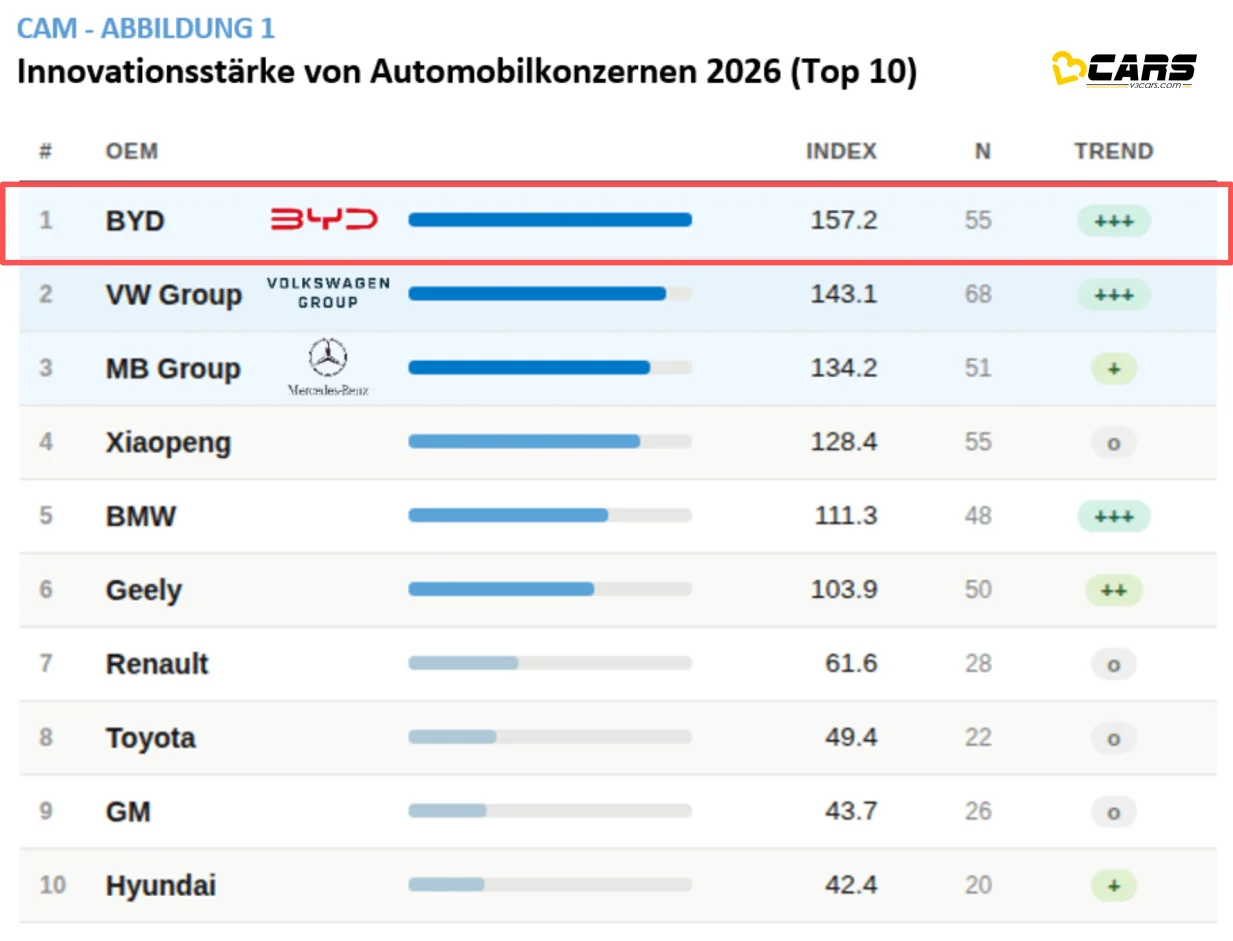 byd cam automotive innovation ranking