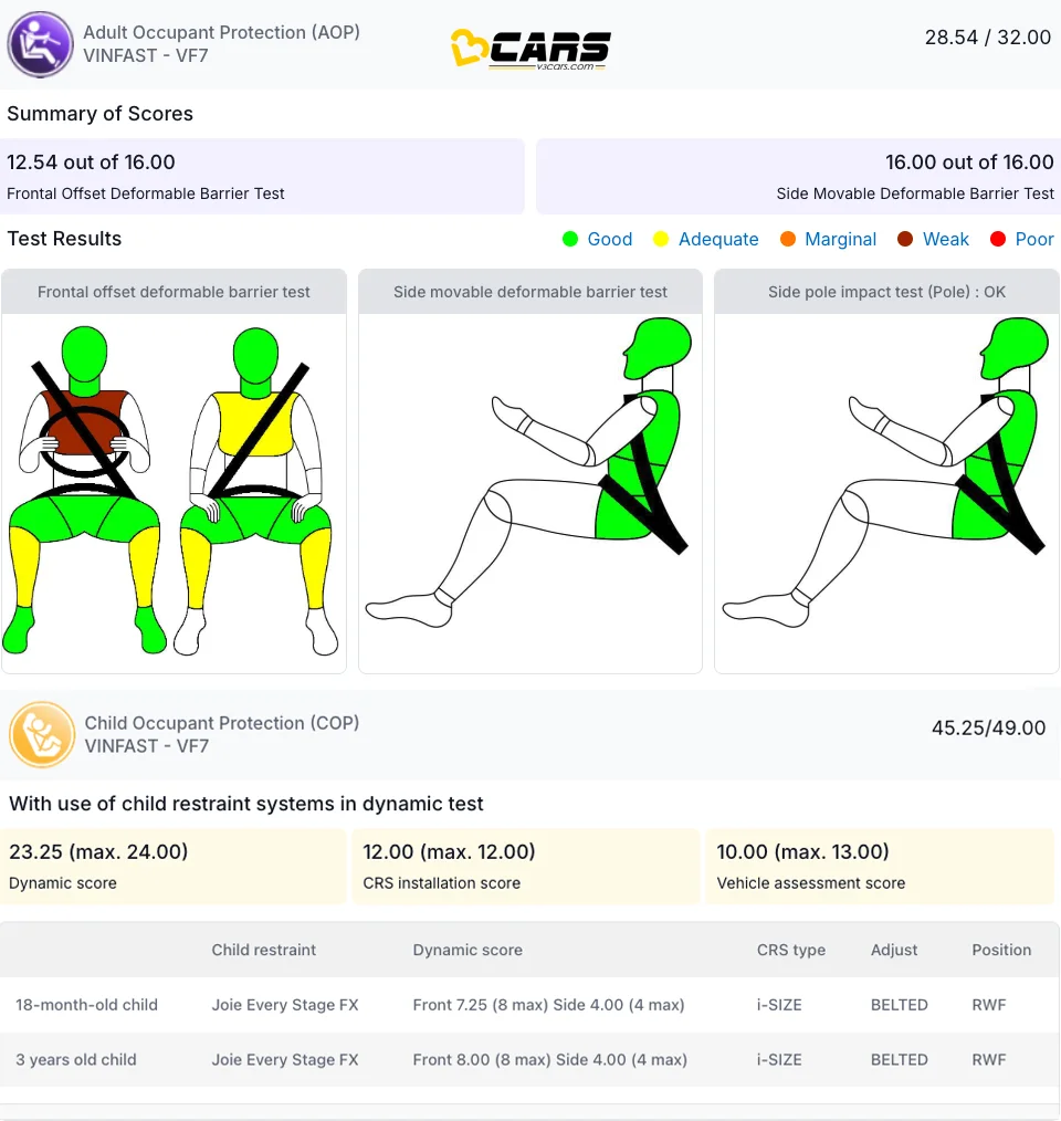 Vinfast VF7 BNCAP Safety Rating