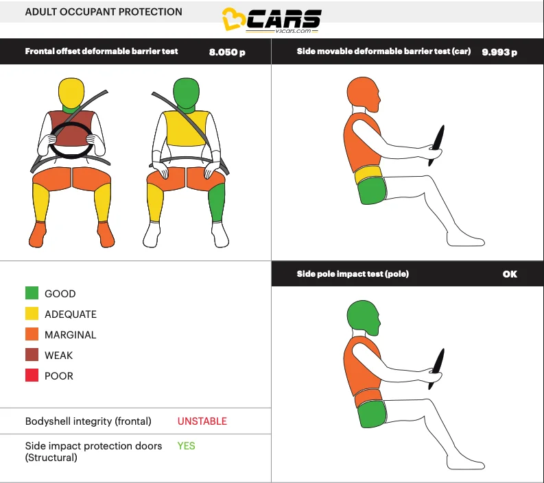 Maruti Suzuki Celerio Adult Occupant Protection